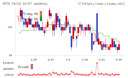 デ・ウエスタン・セラピテクス研究所チャート