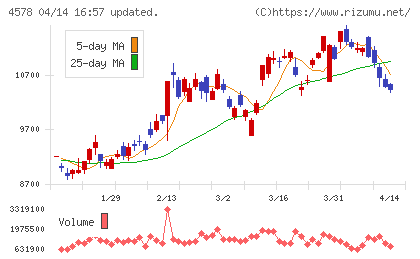 大塚ホールディングスチャート