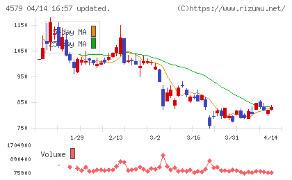 ラクオリア創薬チャート