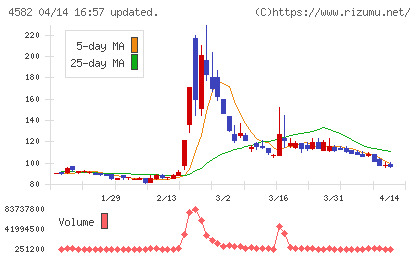 シンバイオ製薬チャート