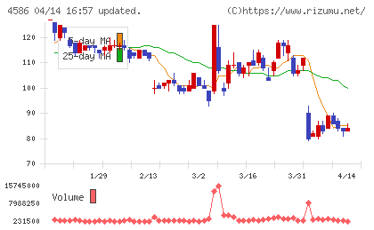 メドレックスチャート