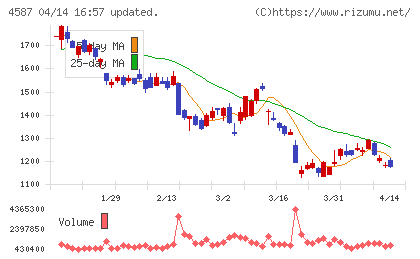 ペプチドリームチャート