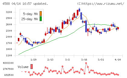オンコリスバイオファーマチャート