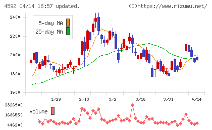 サンバイオチャート