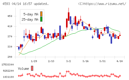 ヘリオスチャート