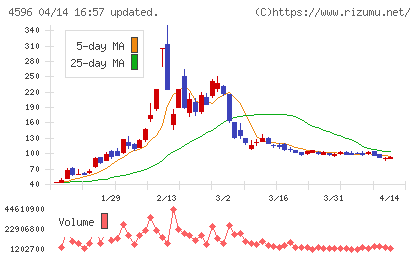 窪田製薬ホールディングスチャート