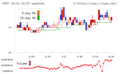 ソレイジア・ファーマチャート