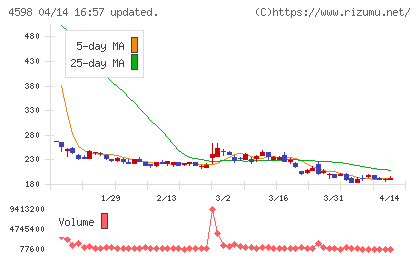Ｄｅｌｔａ−Ｆｌｙ　Ｐｈａｒｍａチャート
