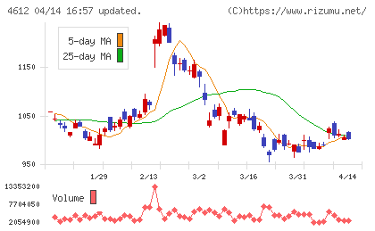 日本ペイントホールディングスチャート
