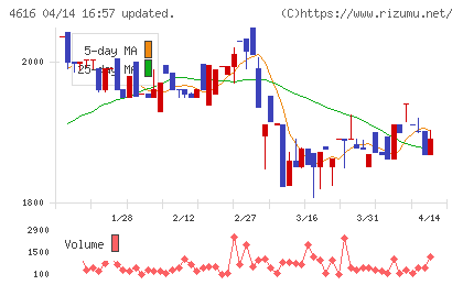 川上塗料チャート