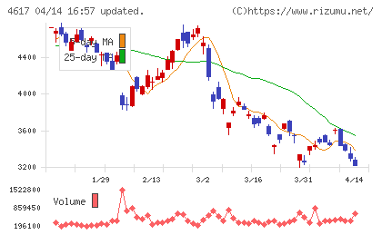 中国塗料チャート