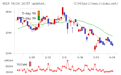 日本特殊塗料チャート