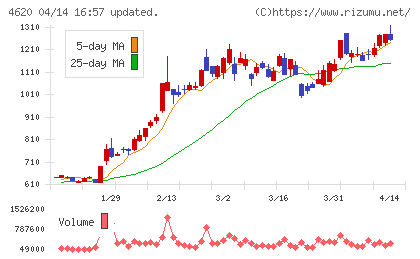藤倉化成チャート