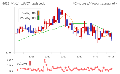 アサヒペンチャート