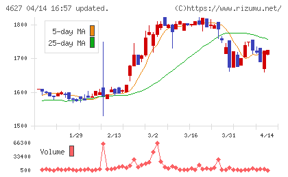 ナトコチャート