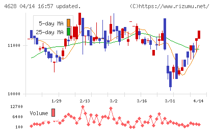 エスケー化研チャート