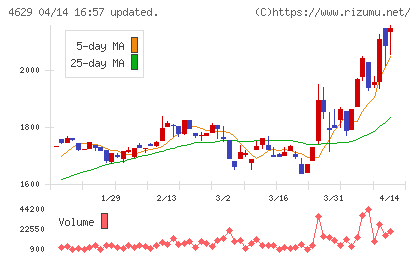 大伸化学チャート