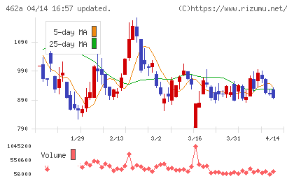 FUNDINNOチャート