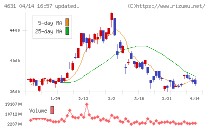 ＤＩＣチャート