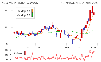 インテリックスホールディングスチャート