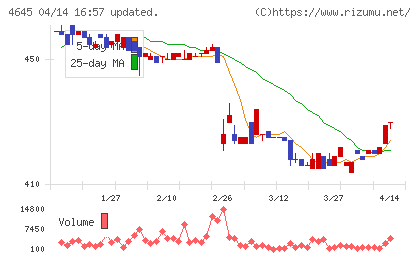 市進ホールディングスチャート