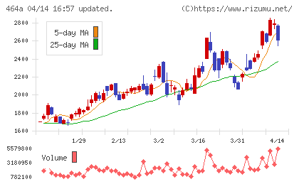 ＱＰＳホールディングスチャート