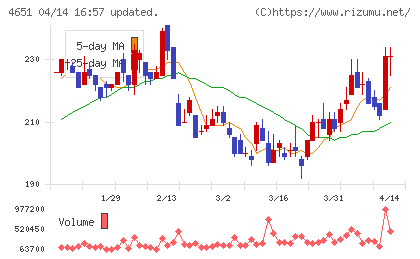 サニックスホールディングスチャート