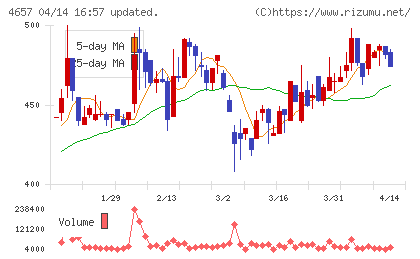 環境管理センターチャート