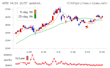 日本空調サービスチャート