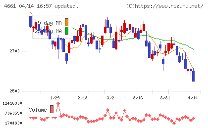 オリエンタルランドチャート
