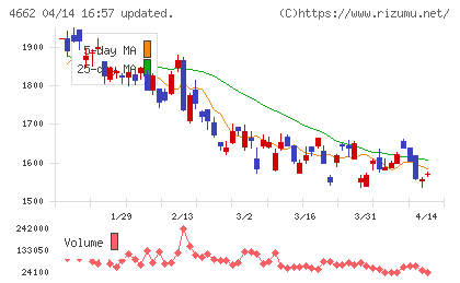 フォーカスシステムズチャート