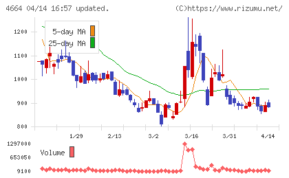 ＲＳＣチャート