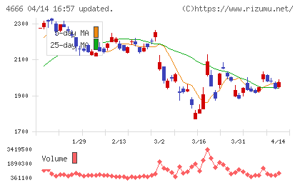 パーク24チャート