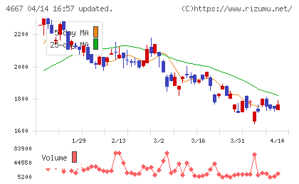 アイサンテクノロジーチャート
