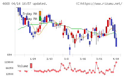 明光ネットワークジャパンチャート
