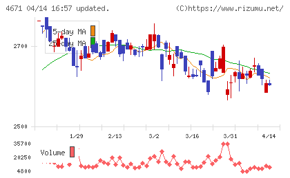 ファルコホールディングスチャート