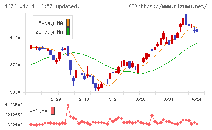 フジ・メディア・ホールディングスチャート