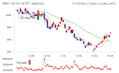 ラウンドワンチャート