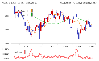 リゾートトラストチャート