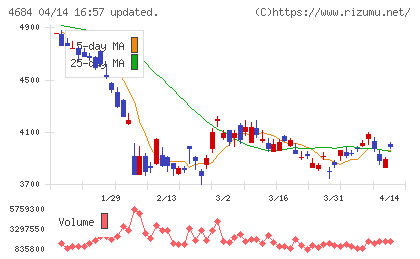 オービックチャート
