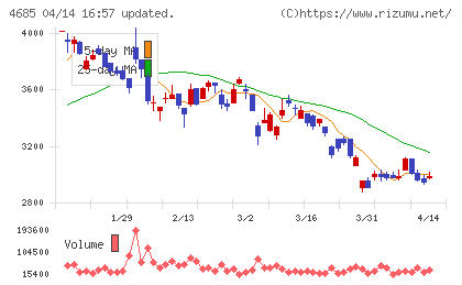 菱友システムズチャート