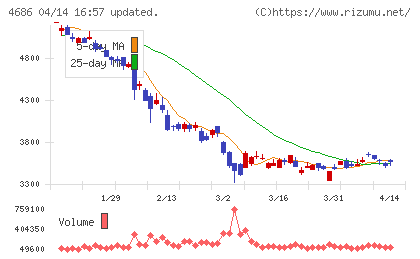 ジャストシステムチャート