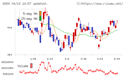 ＬＩＮＥヤフーチャート