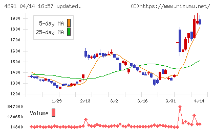 ワシントンホテルチャート