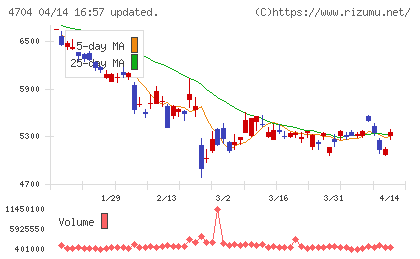 トレンドマイクロチャート