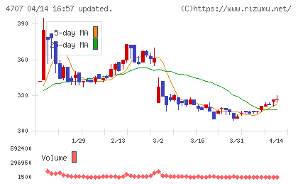 キタックチャート