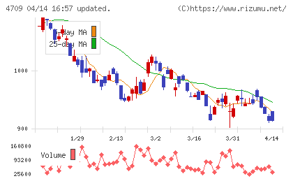 ＩＤホールディングスチャート