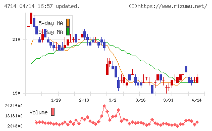 リソー教育グループチャート