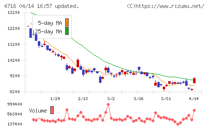 日本オラクルチャート