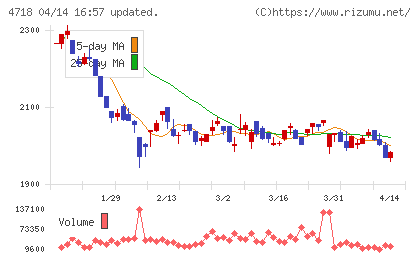 早稲田アカデミーチャート